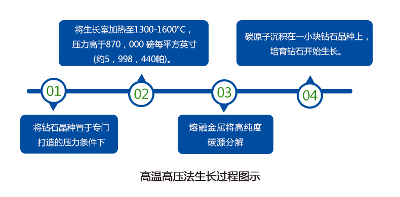 高温高压法生长过程.jpg